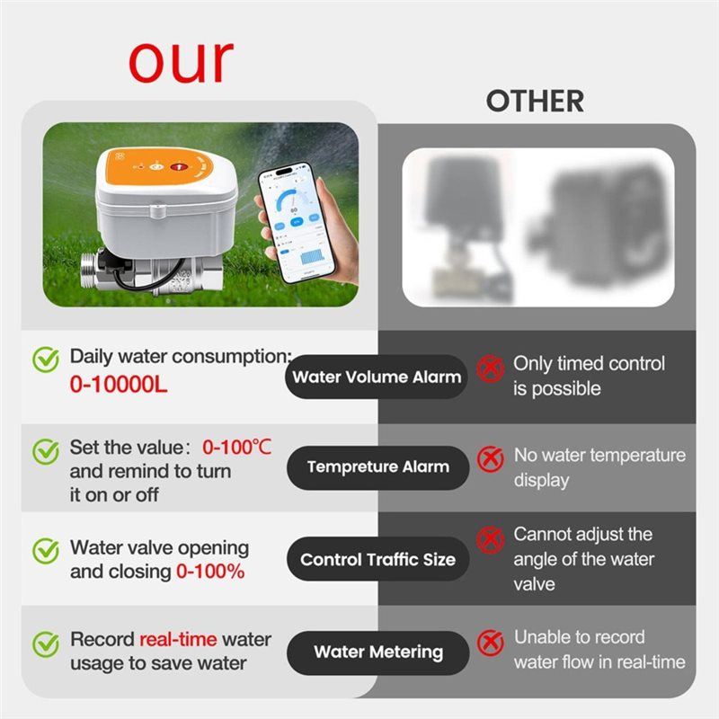 DT51 WiFiスマート灌漑タイマーME220FW 水流温 - Smart Garden Uk のレビューと価格